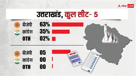 Abp Cvoter Opinion Poll Uttarakhand Lok Sabha Elections Bjp May Clean