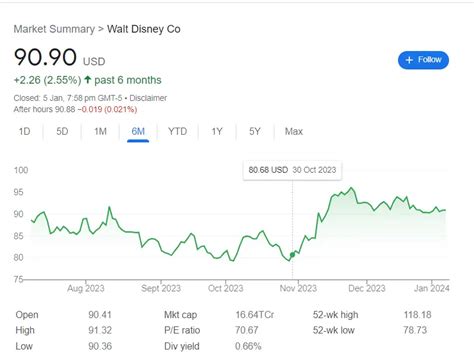 Disney Stock Price Prediction 2024 2060 How High Will It Go