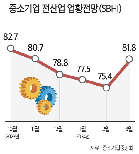 中企 3월 경기전망지수 반년 만에 반등