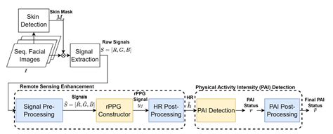 【rppg论文阅读】motion Robust Remote Photoplethysmography Measurement During