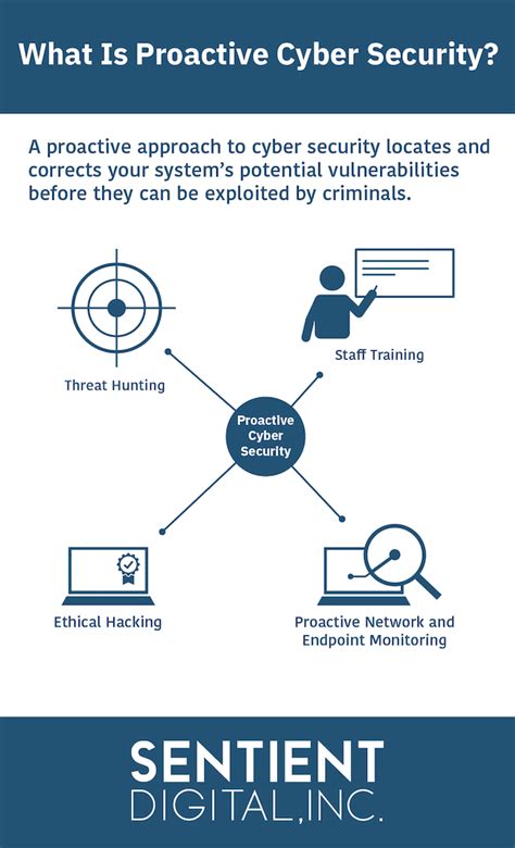 Proactive Vs Reactive Cyber Security For Your Business Sentient