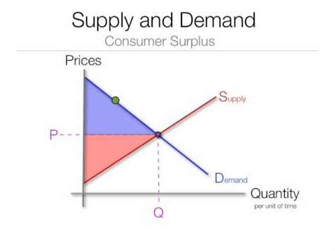 Surplus And Shortage Definition Economics