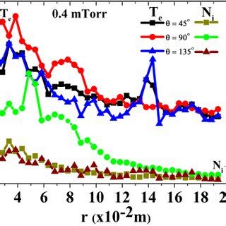 Radial Variation Of Electron Temperature And Plasma Ion Density The