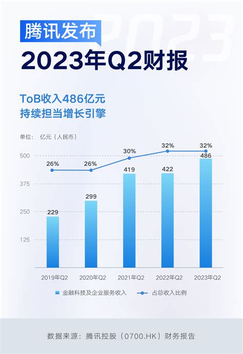 腾讯q2财报：抢占maas新机遇，企业服务重回双位数增长 财报 — C114通信网