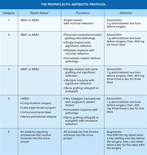 Prophylactic Antibiotic Use In Implant Dentistry 1 Ceu