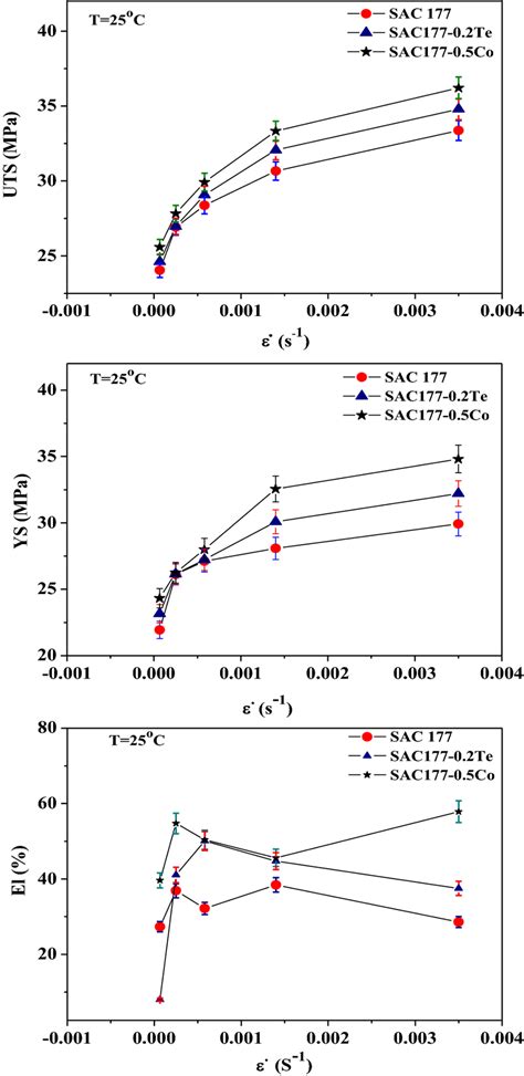 Effect Of Strain Rate On Ultimate Tensile Strength Uts Yield Stress