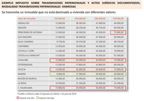 El mapa de la fiscalidad autonómica Madrid sigue siendo la región con