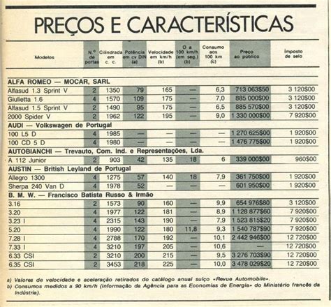 Evolução dos preços dos carros Portal dos Classicos