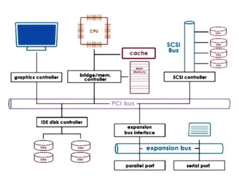 I O Management Operating System Notes