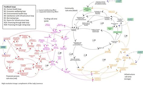 Cascading Effects in Complex Systems Lesson, Part 3: Socio ...