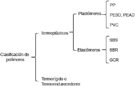 Clasificaci N General De Los Pol Meros En La Modificaci N Del Asfalto