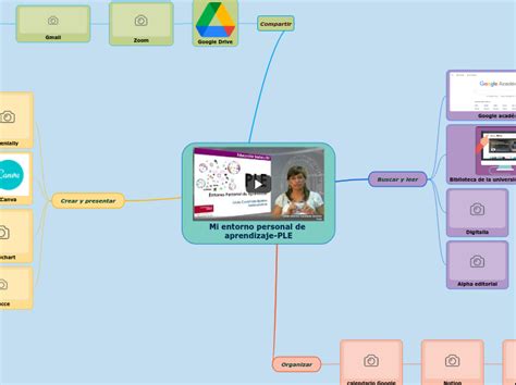 Mi Entorno Personal De Aprendizaje PLE Mind Map