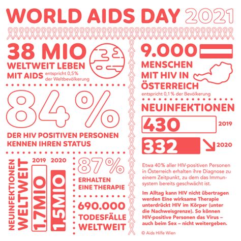 Bild Grafik Zahlen Zum Welt AIDs Tag Aids Hilfe Wien 28 11 2021