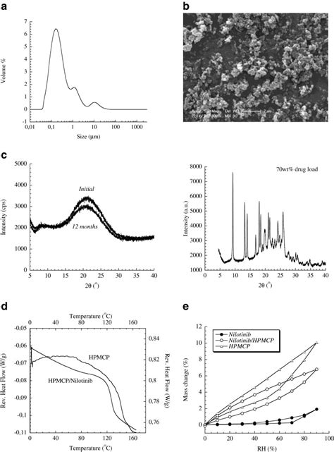 Physicochemical Characterization Of Nilotinib Hpmcp Hybrid