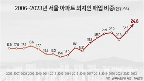 지난해 서울 아파트 외지인 매매 거래 역대 최고4채 중 1채 외지인 매입