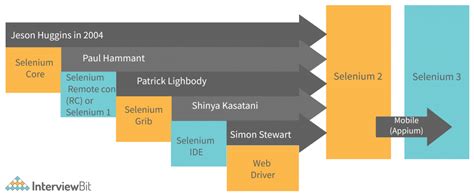 Selenium Architecture - Detailed Explanation - InterviewBit