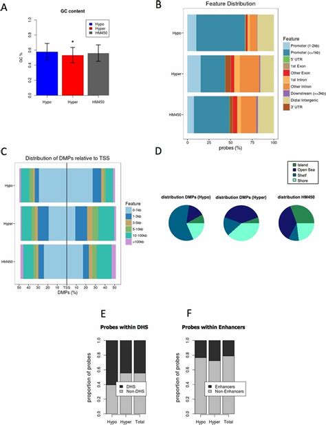 Genomic Distribution Of Differentially Methylated Positions Dmps