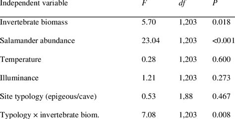 Linear Mixed Models Analysis Assessing Factors Determining Larval