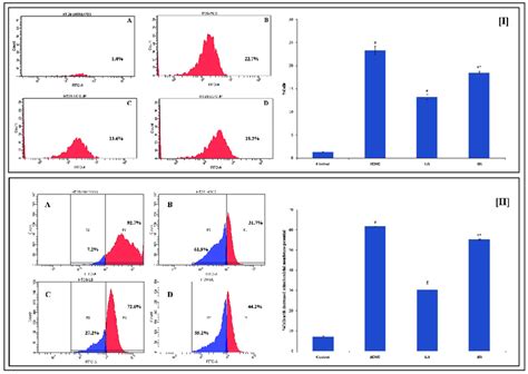 Flow Cytometry Data And Graphical Representation Showing Impact Of Download Scientific Diagram