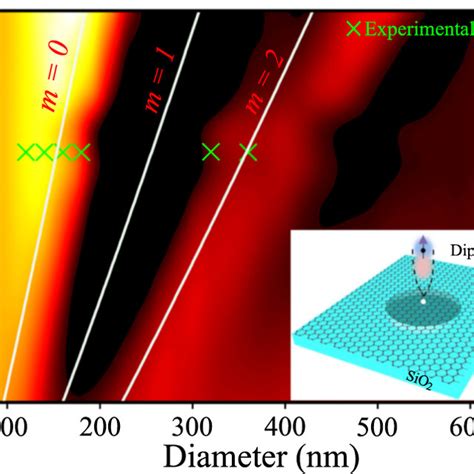 Fermi Energy And Diameter Resolved Dispersion Relation Of Plasmon Modes Download Scientific