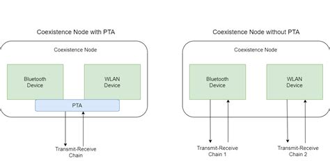 Collaborative Coexistence Of Bluetooth Le Br Edr And Wlan Using Phy Packet Traffic Arbitration