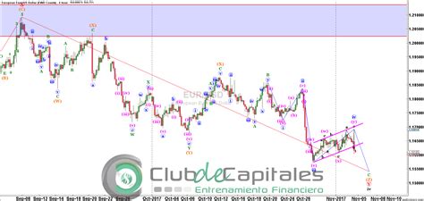 Elliott Wave EUR USD Cómo operar luego del NFP