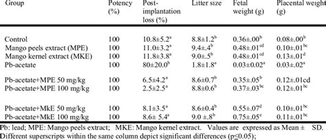 Reproductive Performance Of The First Generation Progeny At 13 Th 15