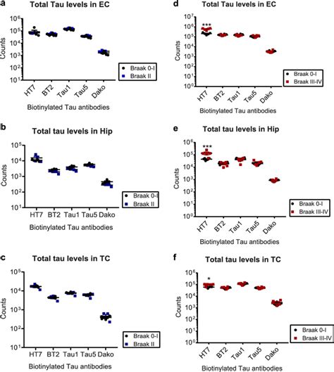 Total Tau Levels At Different Braak Stages In Different Brain Regions