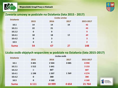 Regionalny Program Operacyjny Wojew Dztwa Wi Tokrzyskiego Stan