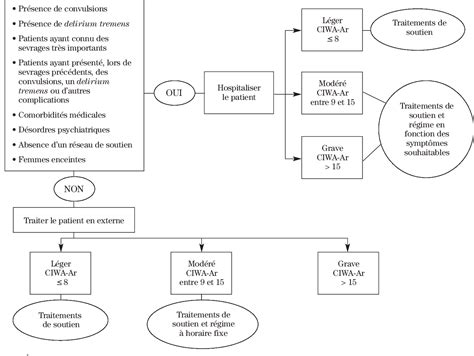 Figure From Le Traitement Du Syndrome De Sevrage De Lalcool