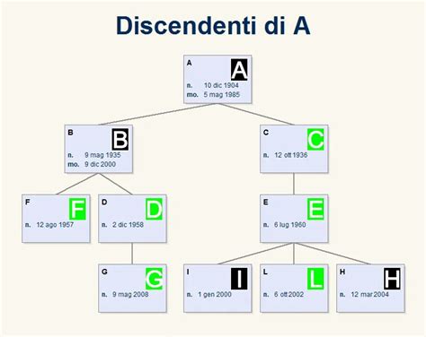 I gradi di parentela nella successione perchè sono importanti