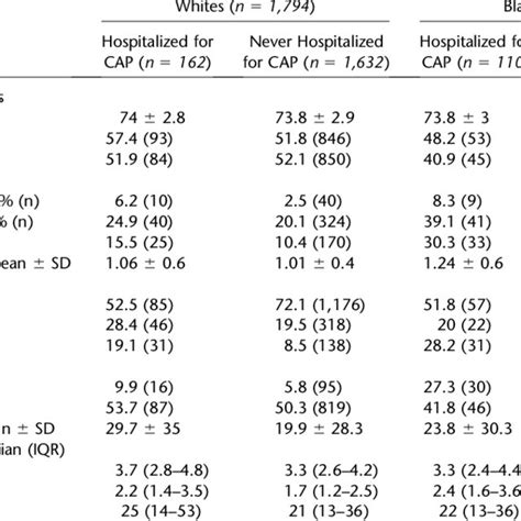 Characteristics Of Cohort Stratified By Self Reported Race Download Table