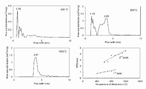 Differential Pore Size Distribution DVd Vs Pore Width Plots Obtained