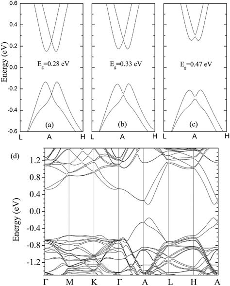 Band Structures Of A Bitei B Bitei89br19 And C Bitebr The