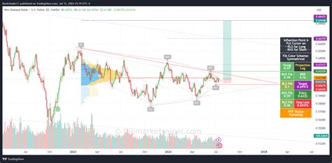 Oanda Nzdusd Chart Image By Markrhodes Tradingview