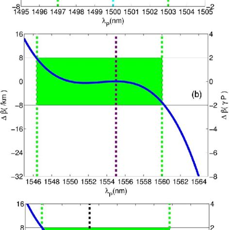 a Linear phase mismatch Δβ versus λ p at the fixed signal λ S 1500