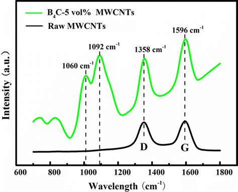 Raman Spectra Of The Raw Mwcnts And B4c 5 Vol Mwcnts Composite Taking Download Scientific