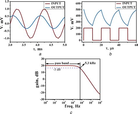 Inputoutput Waveforms Of Op‐amp Integrator In Cadence Environment A