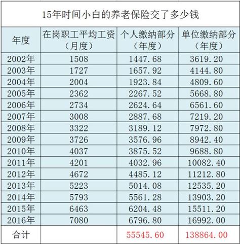 一文秒懂社保交满15年退休能领多少钱 财经头条