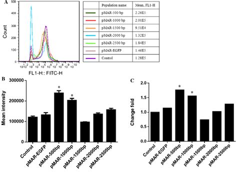 Recombinant Protein Expression Levels In Stably Transfected Cho K Cell