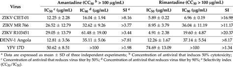 Antiviral Activity Of Amantadine And Rimantadine Hydrochlorides Against