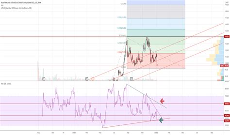 Asm Stock Price And Chart — Asx Asm — Tradingview