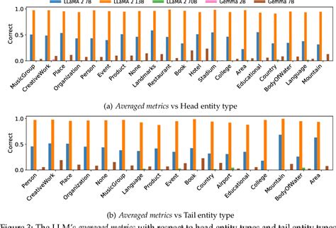 Figure From Evaluating The Factuality Of Large Language Models Using