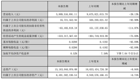 天虹股份上半年营收589亿 净利润下降929％ 第一商业网