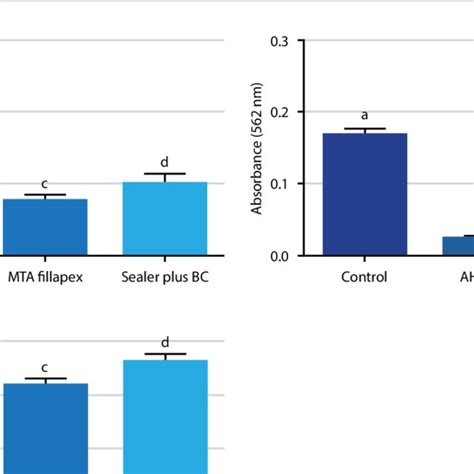 Mtt Assay Results In 24 48 And 72 H Different Letters Indicate Download Scientific Diagram