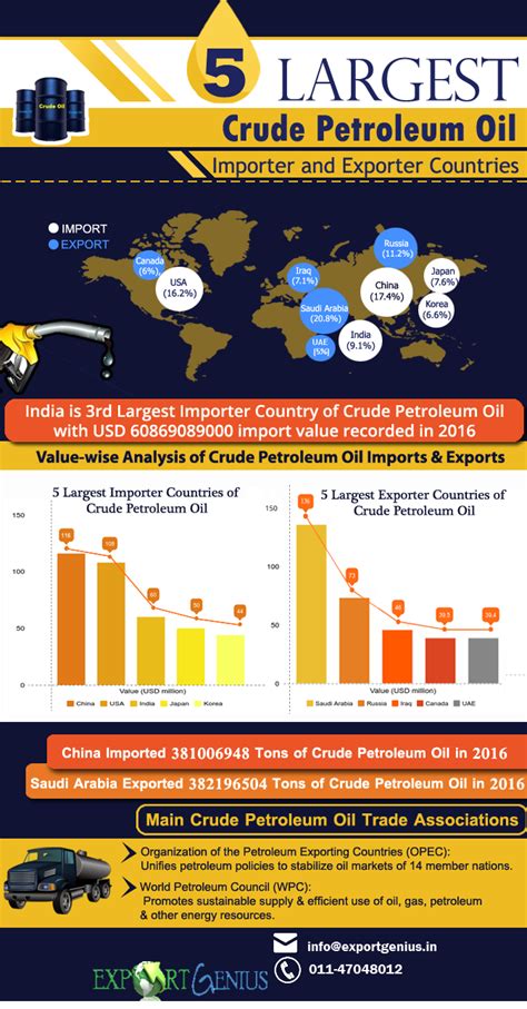 5 Largest Importer And Exporter Countries Of Crude Petroleum Oil I