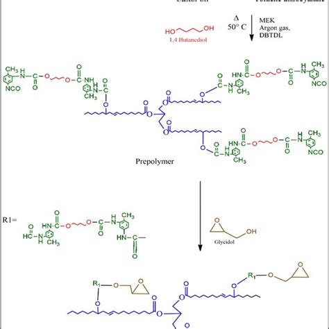 General reaction scheme for the synthesis of Glycidol carbamate elastomers | Download Scientific ...