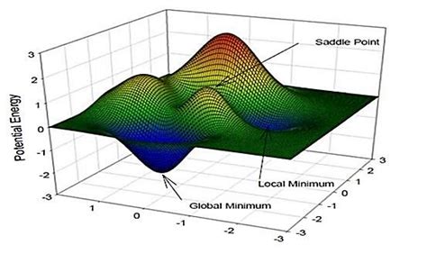 Three Dimensional Potential Energy Curve That Shows Global Minima