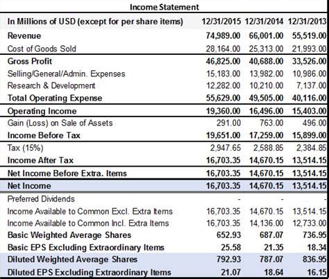 A Complete Breakdown Of The Diluted Eps Formula