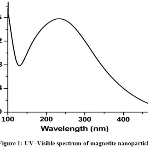 Synthesis Of Magnetite Nanoparticles By Biological Technique